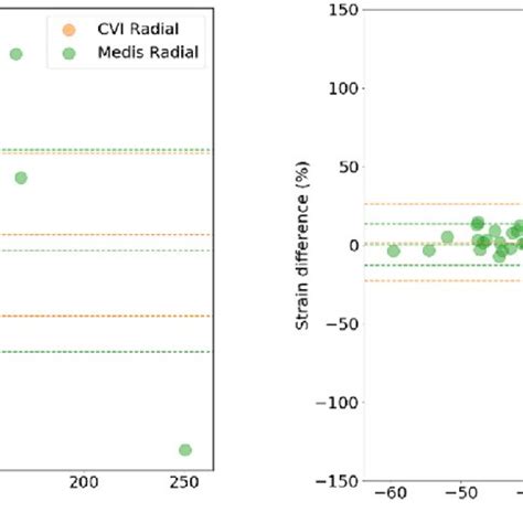 Bland Altman Plot For The Intra Observer In The Cvi System And Medis