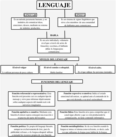 Mapas Conceptuales Del Lenguaje Descargar