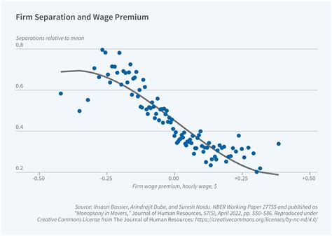 Monopsony Power In Labor Markets Nber