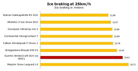 Kumho WinterCraft SUV ice WS51 Test, Review & Ratings - Is It Good ...