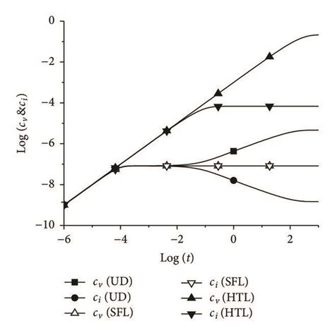 The evolutions of (a) point defects concentration and (b) irradiation ...