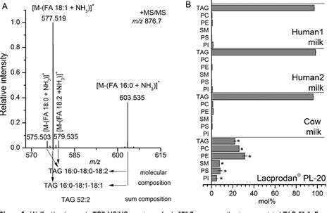 Figure 2 From Comprehensive And Quantitative Profiling Of Lipid Species