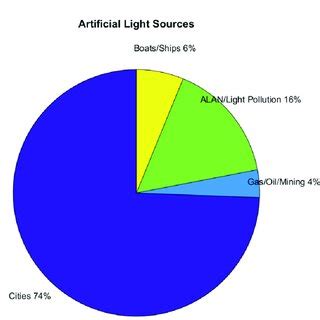 References using artificial light sources. | Download Scientific Diagram