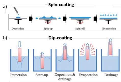 2 Steps Involved In A Spin And B Dip Coating Techniques Generally