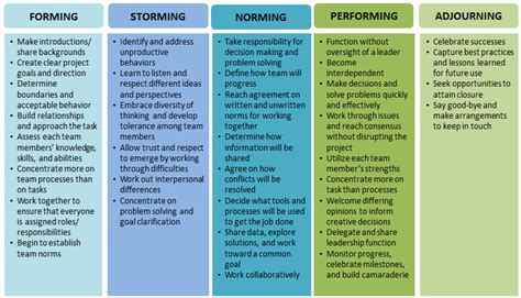 Teambuilding: Structure - Team Development - Research Guides at George Washington University