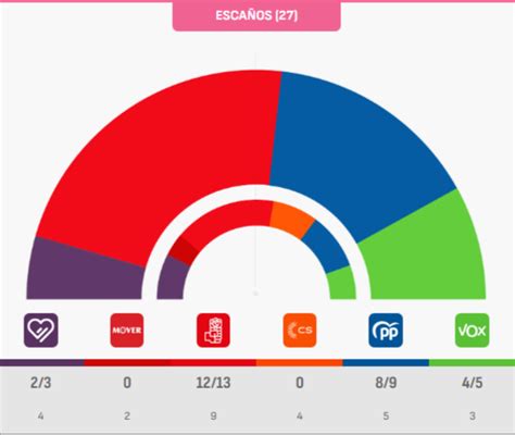 Electogrāfica on Twitter Parla Encuesta elecciones municipales