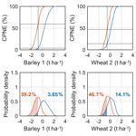 NHESS Probabilistic Modelling Of The Dependence Between Rainfed Crops