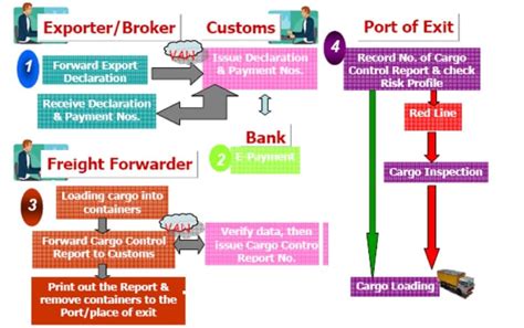 🧾 Customs Clearance Services In Thailand 🇹🇭 Siam Shipping