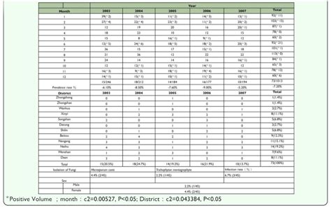 Prevalence of Demodex canis on stray dogs in Taipei city by month and ...