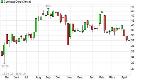 Comcast Aktie Mit Neuem Monats Tief Boerse De