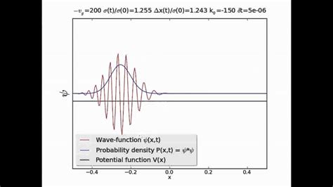 Animating Schrödinger S Equation Youtube