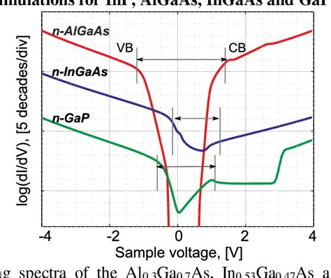 Figure A From Self Consistent Modelling Of Tunnelling Spectroscopy On