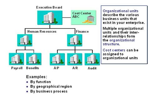 Organizational Enterprise Personnel Structure In Sap