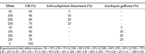 Table 1 From Evaluation Of Growth Performance And Environmental Impact