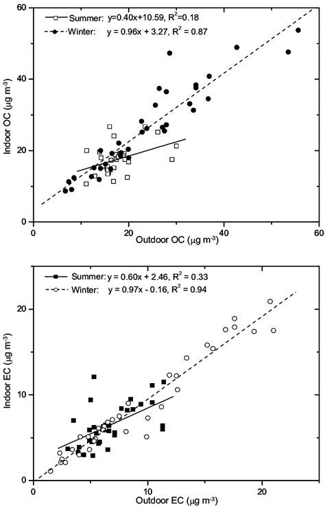 Relationship Between Indoor And Outdoor Concentrations Of Oc And Ec