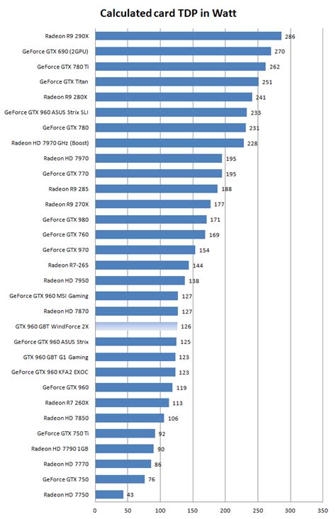 Gigabyte Geforce Gtx 960 Windforce 2x Oc Review