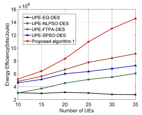 Electronics Free Full Text Energy Efficiency Maximization For