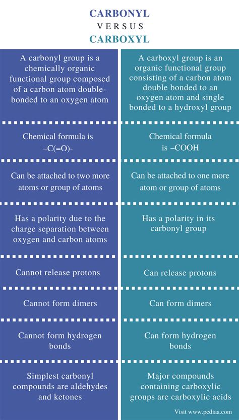 Difference Between Carbonyl and Carboxyl | Definition, Structure, Examples and Differences