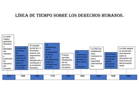 Linea Del Tiempo De Los Humanos