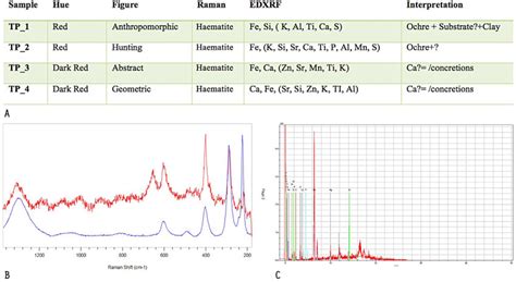 A Raman SEM And EDxrf Results For Samples Taken From Red Paintings