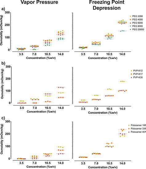 Plots Of Osmolality By Vapor Pressure Left And Freezing Point