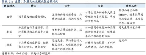 图表21：直营、加盟及批发模式优劣势对比行行查行业研究数据库