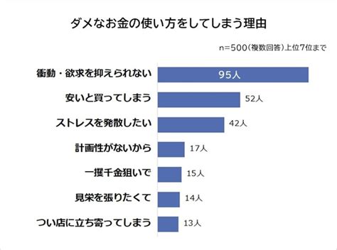 【また無駄遣いしてしまった】ダメなお金の使い方ランキング 2位は「ゲーム・アプリへの課金」｜まいどなニュース