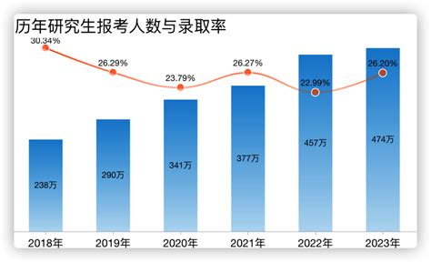 仪表板展示｜dataease看中国：历年研究生报考数据分析 知乎