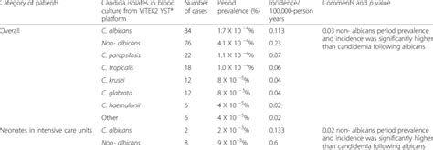 Incidence And Prevalence Of Isolated Candida Species Among Different