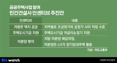 공공분양주택 사업 Lh 대신할 건설사 얼마나 될까