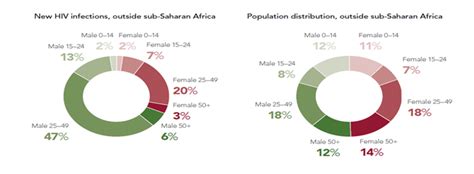 We Need A Differentiated Approach To Fight Hiv In Sub Saharan Africa