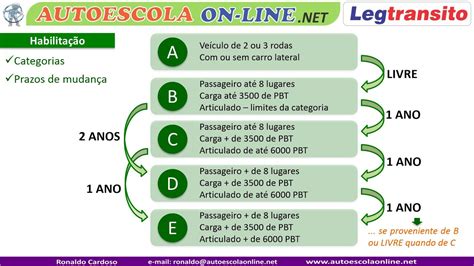 Categorias De Habilita O Para Que Serve Cada Categoria E Prazos De