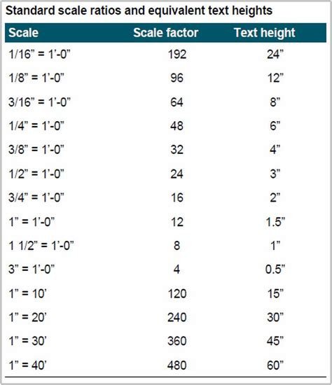 Autocad Scale Factor Chart