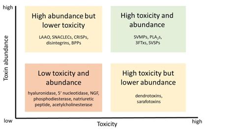 Distribution of snake venom toxins in four groups according to their ...