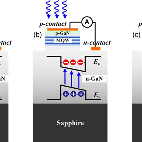 (Color online) A schematic of the three key operational modes of an MQW ...