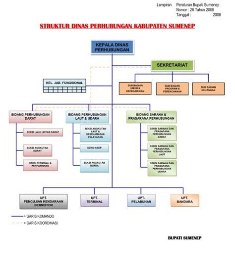 Struktur Dishub Pdf Sumenep