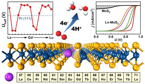 Enhanced Oxygen Reduction Reaction Activity And Biperiodic Trends Of