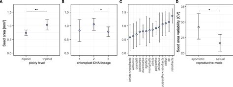 Frontiers Seed Size Endosperm And Germination Variation In Sexual