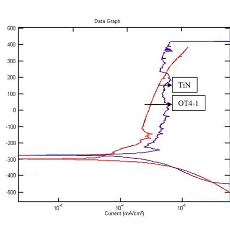 Potentio Dynamic Polarization Curves Of Uncoated OT4 1 And TiN Coated