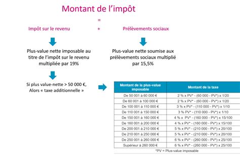 Vendre Un Bien Immobilier La Plus Value Immobiliere Allo Expert