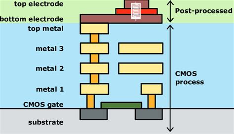 Cross Section Of One Method For Cmos Reram Integration The Lower Metal