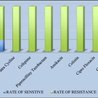 Percentage Of Antibiotics Susceptibility Profile Of Acinetobacter