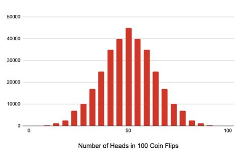 Binomial distribution graph - EilisGeordie