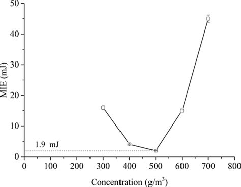 Investigation On The Explosion Characteristics Of An Aluminum Dust