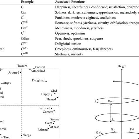 Chord types and their associated emotions [25]. | Download Table