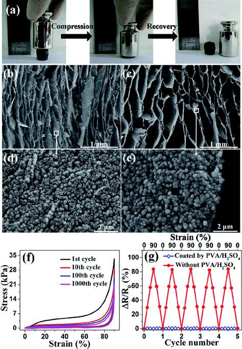 Graphene Mno Aerogel With Both High Compression Tolerance Ability And