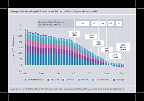 Investitions Und Modernisierungsprogramm F R Ein Klimaneutrales