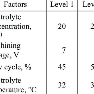 Machining Process parameters and their levels | Download Scientific Diagram