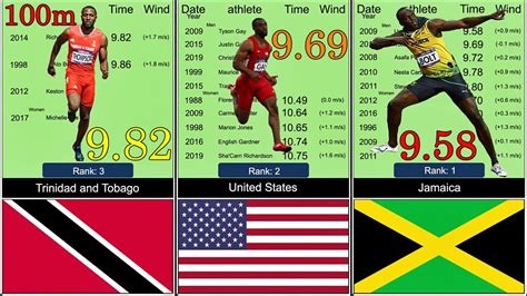 All Countries 100m National Records Comparison Men S And Women S Youtube