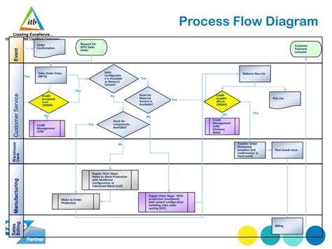 Sap Purchase Order Process Flow Chart